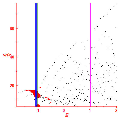 Peres lattice <N>